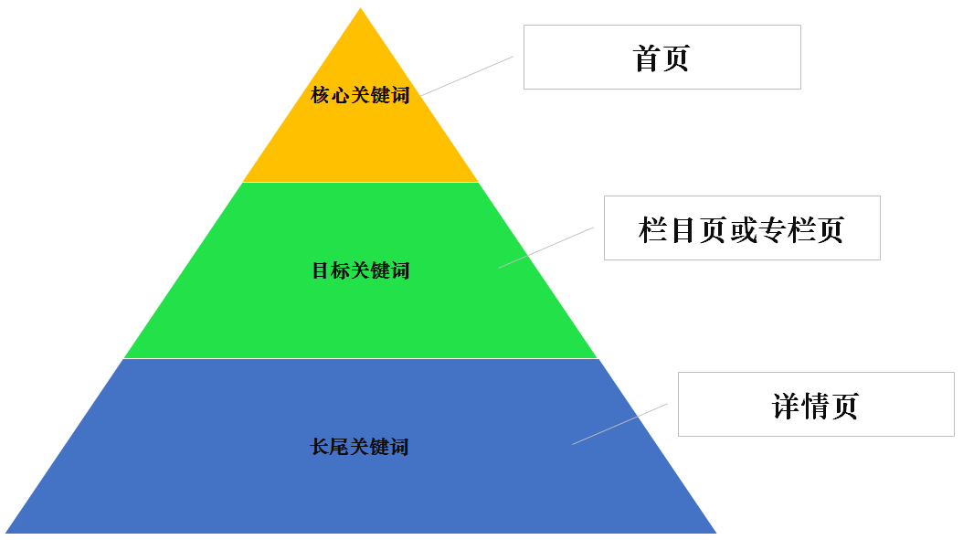 如何做SEO关键词排名优化？(SEO关键词排名优化的实战操作方法)