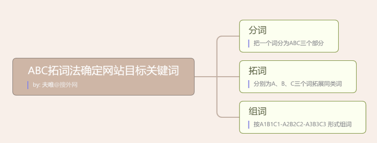 SEO入门：ABC拓词法确定网站目标关键词